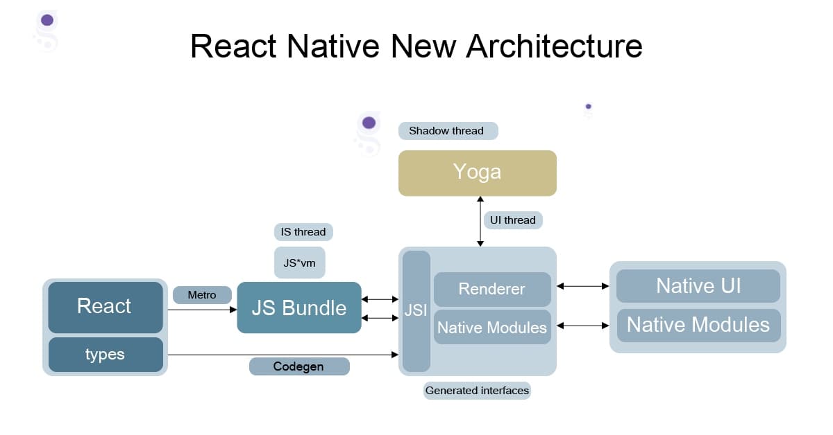 React Native 0.75 new architecture