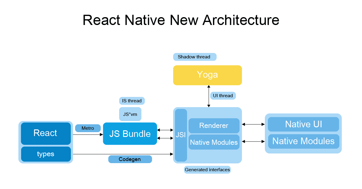 React Native New Architecture 2024: An In-depth Guide